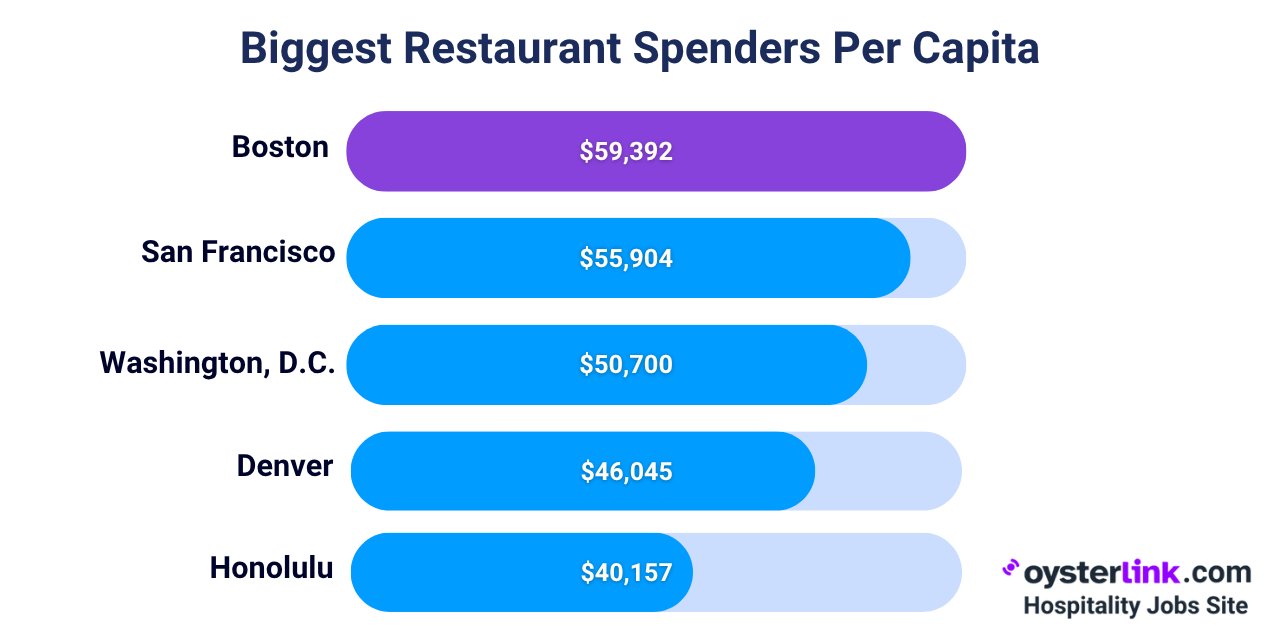 Biggest Restaurant Spenders Per Capita
